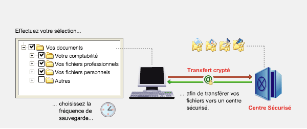 Sauvegarde en ligne